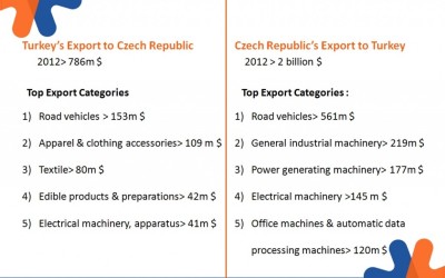 Exports Commodities between Czech Republic and Turkey