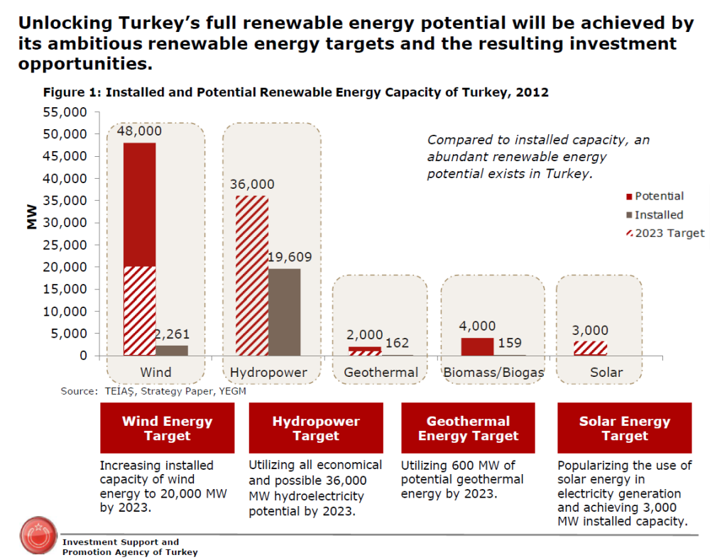 The energy industry in Turkey